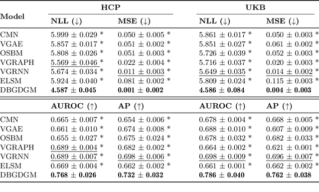 Figure 2 for DBGDGM: Dynamic Brain Graph Deep Generative Model