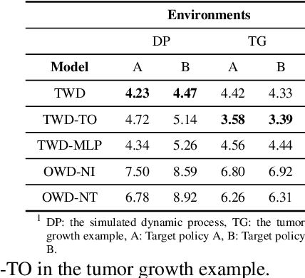 Figure 2 for Two-way Deconfounder for Off-policy Evaluation in Causal Reinforcement Learning