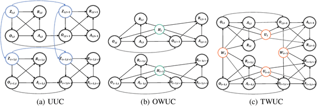 Figure 1 for Two-way Deconfounder for Off-policy Evaluation in Causal Reinforcement Learning
