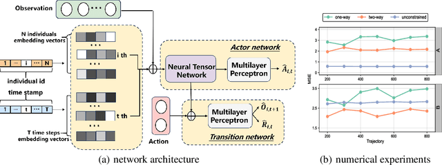 Figure 3 for Two-way Deconfounder for Off-policy Evaluation in Causal Reinforcement Learning