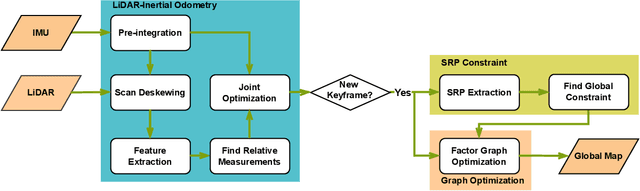 Figure 2 for LiDAR-Inertial 3D SLAM with Plane Constraint for Multi-story Building