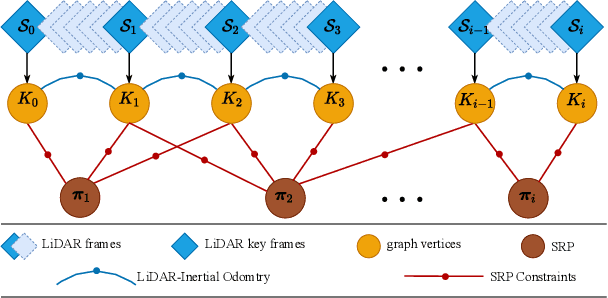 Figure 3 for LiDAR-Inertial 3D SLAM with Plane Constraint for Multi-story Building