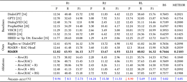 Figure 3 for Response-act Guided Reinforced Dialogue Generation for Mental Health Counseling