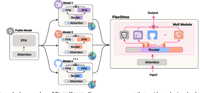 Figure 1 for FlexOlmo: Open Language Models for Flexible Data Use