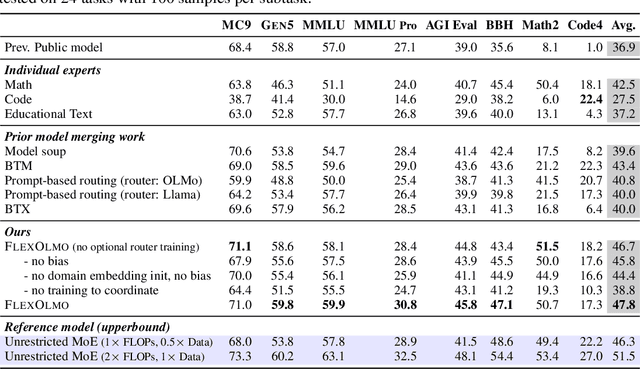 Figure 2 for FlexOlmo: Open Language Models for Flexible Data Use