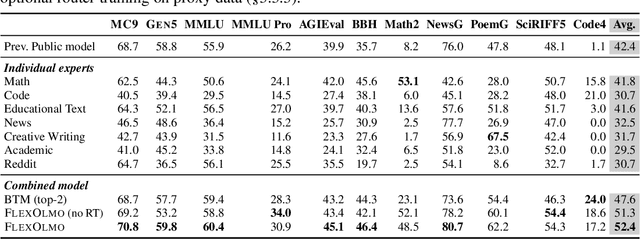 Figure 3 for FlexOlmo: Open Language Models for Flexible Data Use