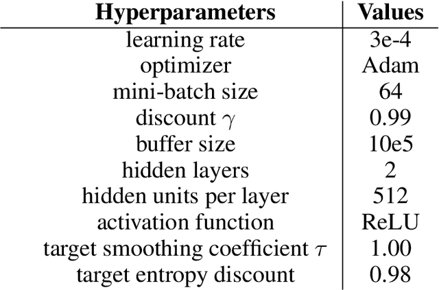 Figure 4 for DSAC-C: Constrained Maximum Entropy for Robust Discrete Soft-Actor Critic