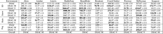 Figure 2 for DSAC-C: Constrained Maximum Entropy for Robust Discrete Soft-Actor Critic