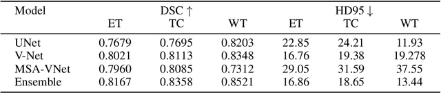 Figure 4 for Deep Ensemble approach for Enhancing Brain Tumor Segmentation in Resource-Limited Settings