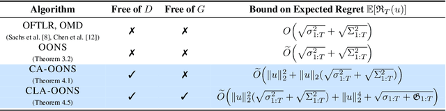 Figure 1 for Parameter-free Algorithms for the Stochastically Extended Adversarial Model