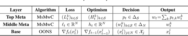 Figure 2 for Parameter-free Algorithms for the Stochastically Extended Adversarial Model
