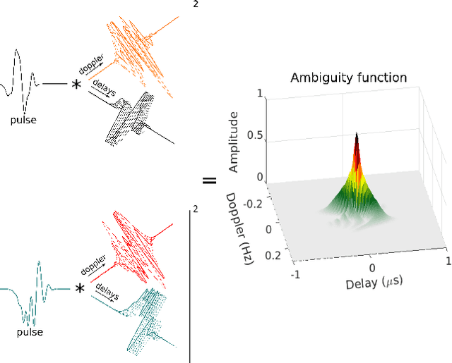 Figure 1 for Phase Retrieval for Radar Waveform Design