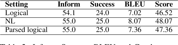 Figure 4 for User Simulation with Large Language Models for Evaluating Task-Oriented Dialogue