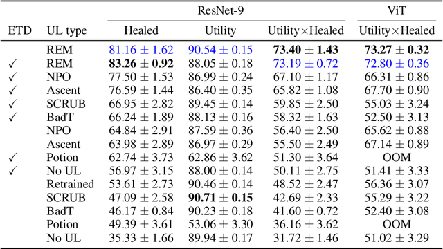 Figure 2 for Redirection for Erasing Memory (REM): Towards a universal unlearning method for corrupted data