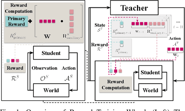 Figure 1 for Reward Training Wheels: Adaptive Auxiliary Rewards for Robotics Reinforcement Learning