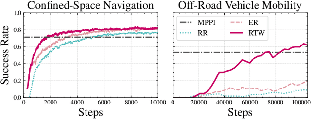 Figure 2 for Reward Training Wheels: Adaptive Auxiliary Rewards for Robotics Reinforcement Learning