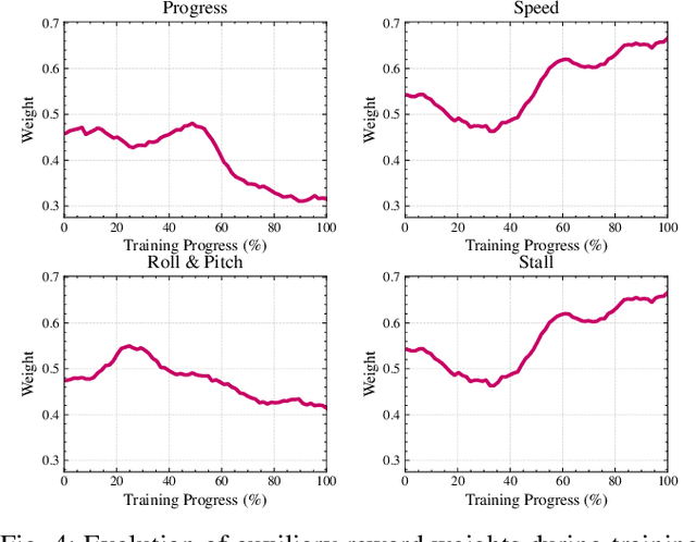 Figure 4 for Reward Training Wheels: Adaptive Auxiliary Rewards for Robotics Reinforcement Learning
