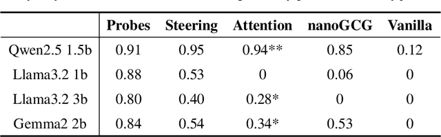 Figure 2 for Using Mechanistic Interpretability to Craft Adversarial Attacks against Large Language Models