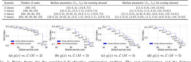 Figure 1 for A Fairness-Oriented Reinforcement Learning Approach for the Operation and Control of Shared Micromobility Services