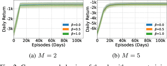 Figure 2 for A Fairness-Oriented Reinforcement Learning Approach for the Operation and Control of Shared Micromobility Services