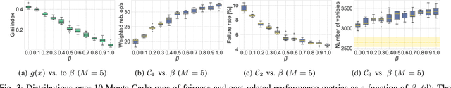 Figure 3 for A Fairness-Oriented Reinforcement Learning Approach for the Operation and Control of Shared Micromobility Services