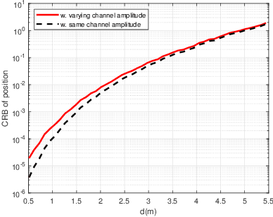 Figure 2 for Near-Field 3D Localization via MIMO Radar: Cramér-Rao Bound and Estimator Design