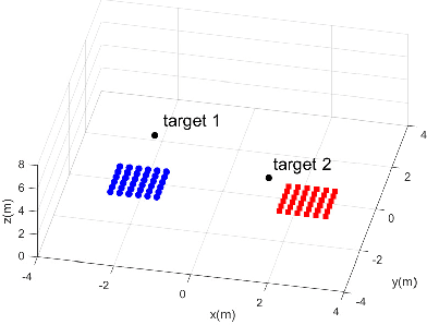 Figure 3 for Near-Field 3D Localization via MIMO Radar: Cramér-Rao Bound and Estimator Design