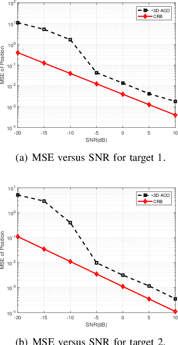 Figure 4 for Near-Field 3D Localization via MIMO Radar: Cramér-Rao Bound and Estimator Design