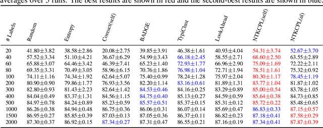 Figure 2 for NTKCPL: Active Learning on Top of Self-Supervised Model by Estimating True Coverage