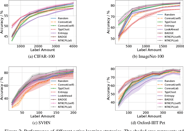 Figure 3 for NTKCPL: Active Learning on Top of Self-Supervised Model by Estimating True Coverage
