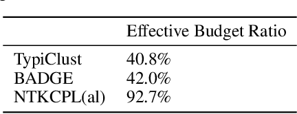Figure 4 for NTKCPL: Active Learning on Top of Self-Supervised Model by Estimating True Coverage