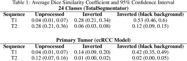 Figure 2 for Improve Cross-Modality Segmentation by Treating MRI Images as Inverted CT Scans