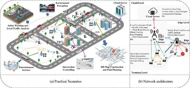 Figure 1 for Semantic Communication for Edge Intelligence Enabled Autonomous Driving System