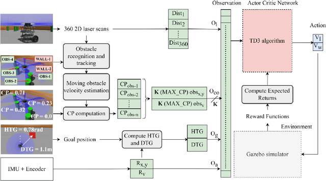 Figure 1 for Deep Reinforcement Learning-Based Mapless Crowd Navigation with Perceived Risk of the Moving Crowd for Mobile Robots