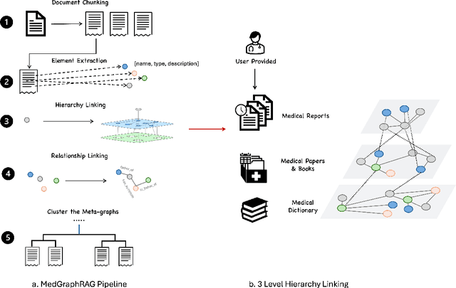 Figure 1 for Medical Graph RAG: Towards Safe Medical Large Language Model via Graph Retrieval-Augmented Generation