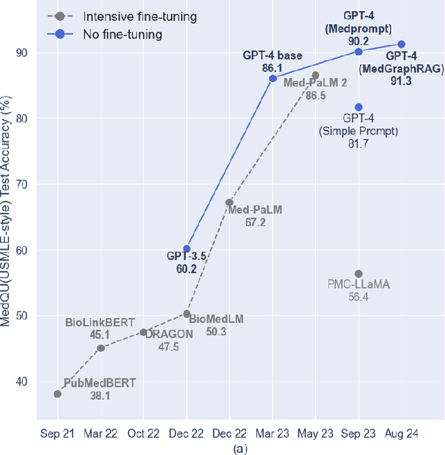 Figure 3 for Medical Graph RAG: Towards Safe Medical Large Language Model via Graph Retrieval-Augmented Generation