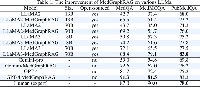 Figure 2 for Medical Graph RAG: Towards Safe Medical Large Language Model via Graph Retrieval-Augmented Generation