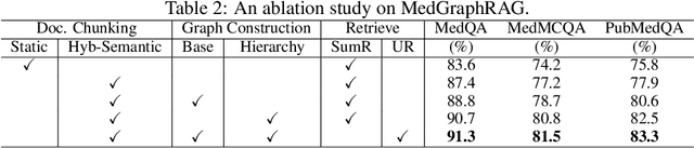 Figure 4 for Medical Graph RAG: Towards Safe Medical Large Language Model via Graph Retrieval-Augmented Generation
