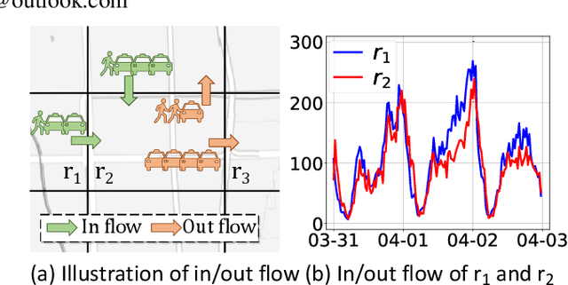 Figure 1 for AutoSTL: Automated Spatio-Temporal Multi-Task Learning
