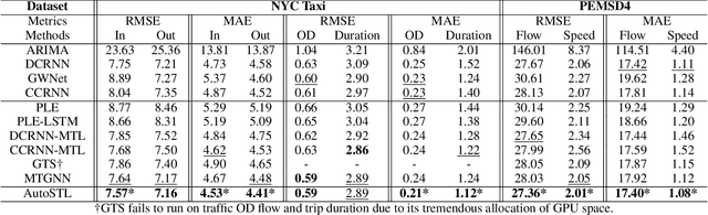 Figure 2 for AutoSTL: Automated Spatio-Temporal Multi-Task Learning