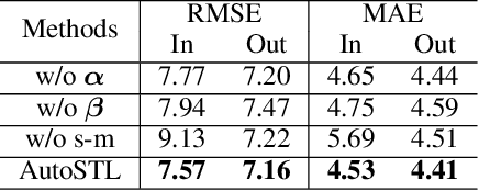Figure 4 for AutoSTL: Automated Spatio-Temporal Multi-Task Learning