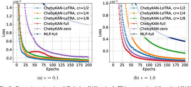 Figure 3 for Low Tensor-Rank Adaptation of Kolmogorov--Arnold Networks