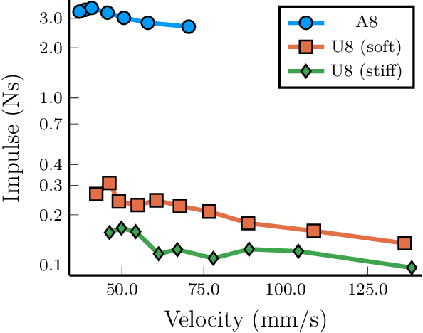 Figure 2 for Reacting to Contact: Transparency and Collision Reflex in Actuation