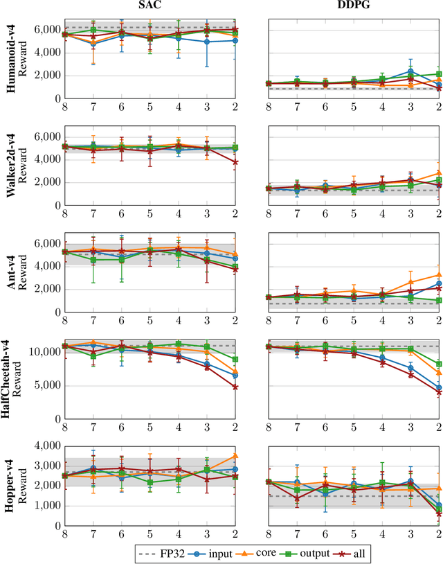 Figure 1 for Learning Quantized Continuous Controllers for Integer Hardware