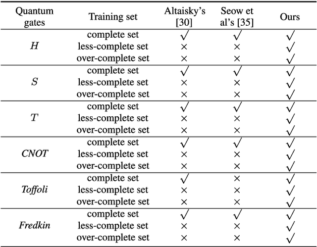 Figure 4 for A Unitary Weights Based One-Iteration Quantum Perceptron Algorithm for Non-Ideal Training Sets