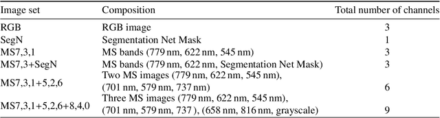 Figure 2 for Apple scab detection in orchards using deep learning on colour and multispectral images