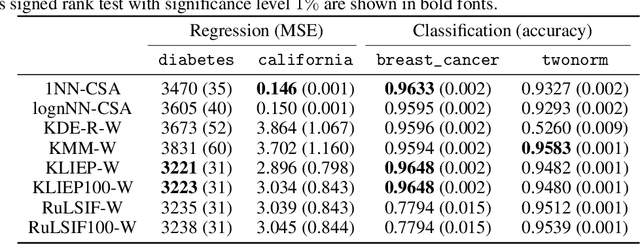 Figure 2 for Scalable and hyper-parameter-free non-parametric covariate shift adaptation with conditional sampling