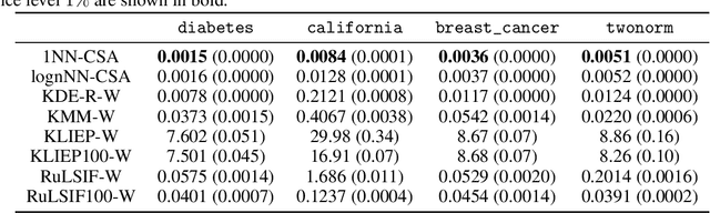 Figure 4 for Scalable and hyper-parameter-free non-parametric covariate shift adaptation with conditional sampling