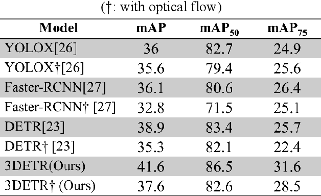 Figure 4 for Towards Enhanced Analysis of Lung Cancer Lesions in EBUS-TBNA -- A Semi-Supervised Video Object Detection Method