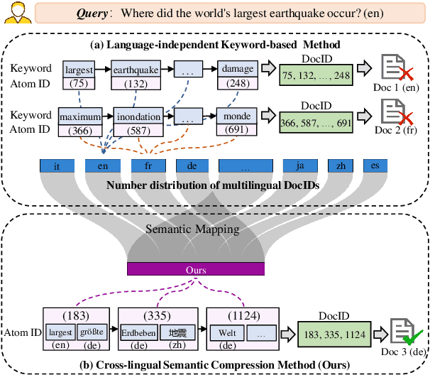 Figure 1 for Multilingual Generative Retrieval via Cross-lingual Semantic Compression